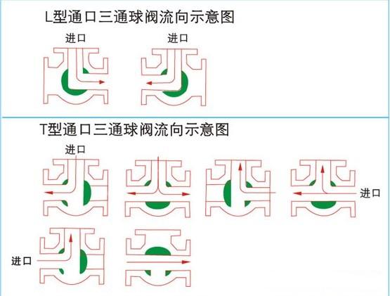 气动球阀