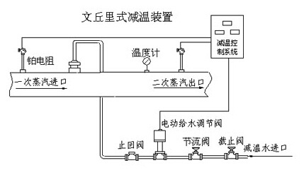 文丘里式减温装置